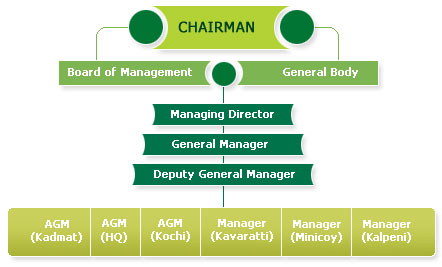 Tourism Promotions Board Organizational Chart